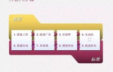面料业务下单流程怎么走？终端拜访八步骤掌握否？
