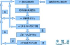 业务下单至生产流程，如何规范化订单执行？