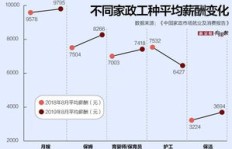 在深圳从事家政服务，收入情况究竟如何？