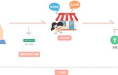 网上购物如何操作才能实现盈利？