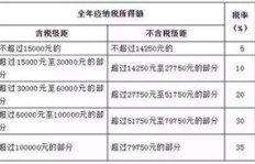 工资达到多少需缴纳个人所得税？扣除标准又是怎样的？