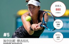 女性运动员中，哪个项目最能带来高收入？