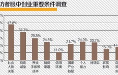 全民创业热潮中，哪一行业能最快实现盈利？