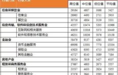 中山地区哪类职业薪酬最高？探寻高薪工作机会