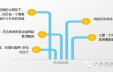 供应链金融银行盈利模式是怎样的？如何实现持续收益？