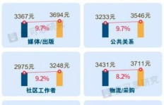 哪些类型的工作能带来更高的收入？