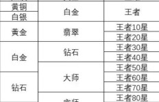 黄金段位中哪个级别最具盈利潜力？附详细图表分析