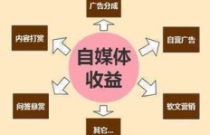如何通过自媒体实现财富增长？我的真实赚钱小说分享