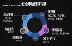 短视频流量为王，盈利模式究竟如何实现？