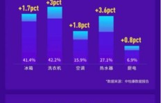 空调和洗衣机如何实现盈利模式？