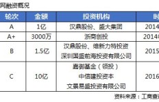 微贷网车贷业务盈利模式是怎样的？如何实现持续收益？