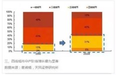 在四线城市投资什么项目最能赚钱？