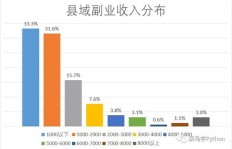 哪个城市最适合发展高收益副业？
