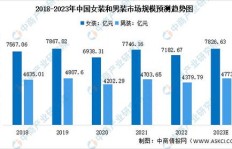 女生在西北地区从事服装行业能盈利吗？
