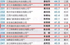 台州当前养殖什么项目最赚钱？您是否已找到答案？