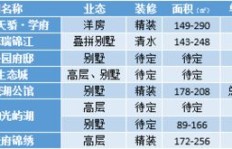 在天府新区，哪种商品销售最易实现高收益？