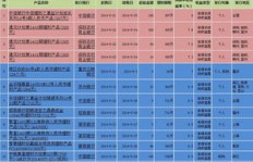 一千多元投资，卖什么商品利润最高？