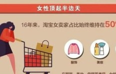 在批发市场，女性创业者选择哪种商品最能盈利？