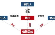 信托投资真的能带来高收益吗？如何实现财富增值？