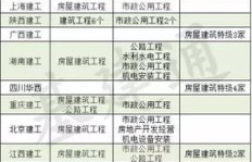 哪个建筑工程项目能最快实现高收益？
