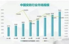 投身监控安防安装行业，能否实现稳定盈利？