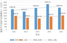 在上海从事销售行业，真的能实现高收入吗？