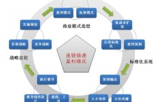倍市得盈利模式是什么？靠哪些途径实现收入增长？