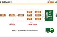 唯捷城配的盈利模式究竟如何？它真的能带来丰厚收益吗？