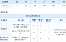 刷QQ游戏贵族成长值，这样的操作会导致清零吗？