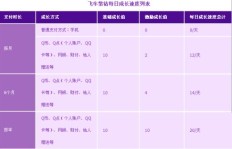 QQ刷飞车紫钻成长值会清零吗？如何避免损失？