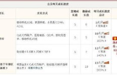 QQ1800点成长值如何快速刷取？能升多少级？