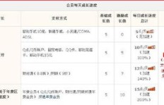 追求QQ会员等级，频繁网络刷会员真的有效吗？