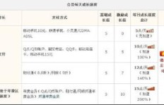 哪里可以低价刷QQ大会员成长值？靠谱的刷成长值网站推荐！