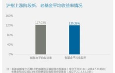 当前市场环境下，哪类基金投资回报率最高？