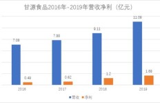 甘源食品中签后真能盈利吗？投资前景如何分析？