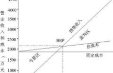 生产能力利用率如何计算盈亏平衡点及其合理范围？