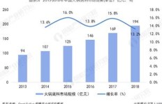 厦门火锅行业现状如何？现在经营能否盈利？