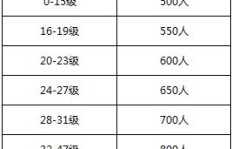 一张卡究竟可以激活多少个QQ会员？限制数量知多少？