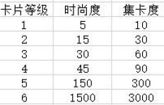 如何在QQ炫舞时尚中心快速提升时尚度？