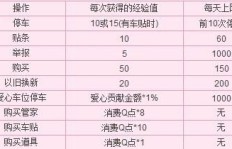 如何在QQ抢车位中快速刷级，零件升级材料又该如何获取？
