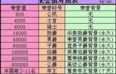 刷到QQ飞车子爵需要投入多少资金？单价又是多少？