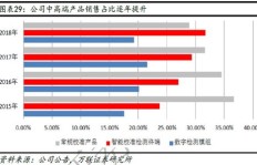 体育场内哪种商品销售最快速盈利？