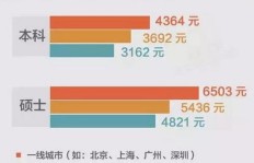当前美国研究生是否具备较好的经济回报潜力？