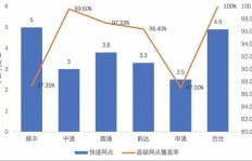 如何通过新增快递网点实现盈利增长？