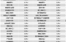 在医美行业，哪个职位最能实现高收入？