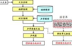 技术选择主要分为哪两大类？探讨技术选择的原则与六大标准