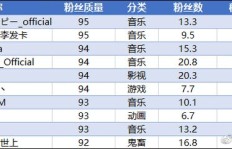 如何获取B站粉丝牌？B站最多粉丝的UP主是谁？探究高粉丝UP主收入与粉丝增长真相