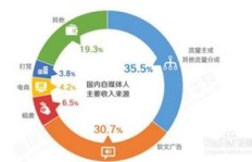 如何判断自媒体赚钱效果？自己如何准确掌握盈利情况？