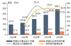 中石油与芯片产业，究竟哪个盈利能力更胜一筹？