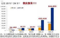 基金定投13年能否实现财富增值？长期投资效果如何？